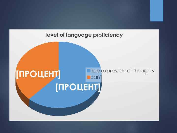 level of language proficiency free expression of thoughts can't [ПРОЦЕНТ] 