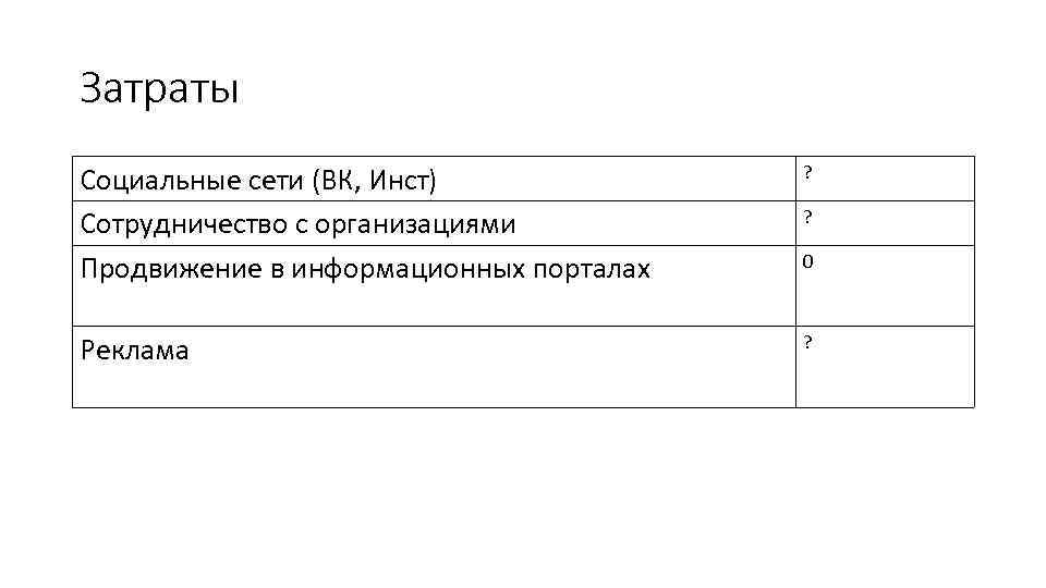 Затраты Социальные сети (ВК, Инст) Сотрудничество с организациями Продвижение в информационных порталах ? Реклама