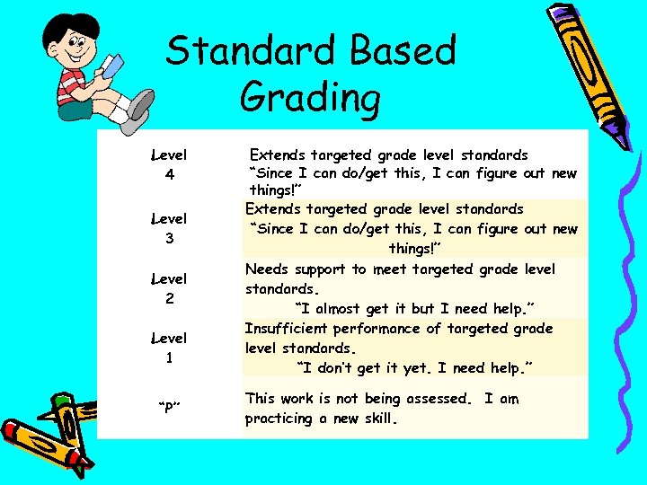 Standard Based Grading Level 4 Level 3 Level 2 Level 1 “P” Extends targeted