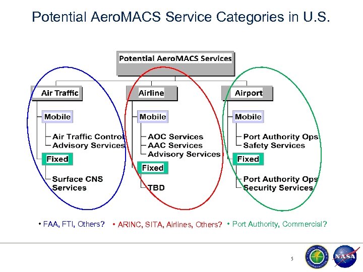 Potential Aero. MACS Service Categories in U. S. • FAA, FTI, Others? • ARINC,