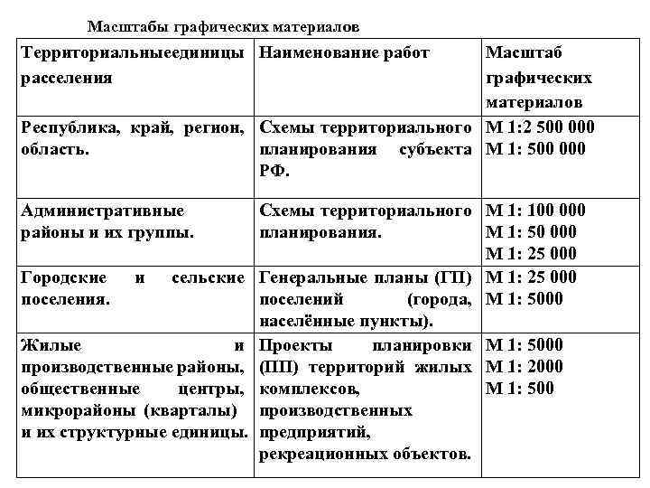 Масштабы графических материалов Территориальные единицы Наименование работ единицы расселения Республика, край, регион, область. Административные