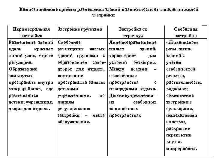 Композиционные приёмы размещения зданий в зависимости от типологии жилой застройки Периметральная застройка Размещение зданий