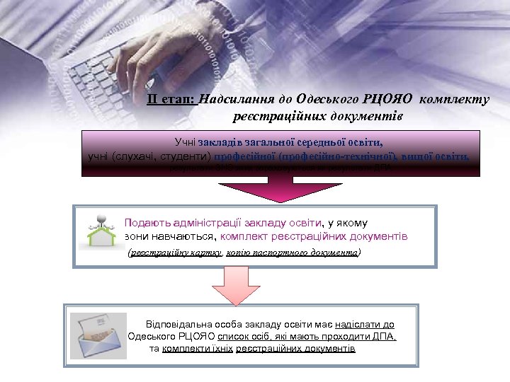 ІІ етап: Надсилання до Одеського РЦОЯО комплекту реєстраційних документів Учні закладів загальної середньої освіти,