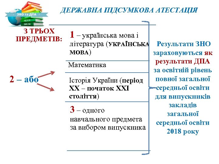 ДЕРЖАВНА ПІДСУМКОВА АТЕСТАЦІЯ З ТРЬОХ ПРЕДМЕТІВ: 2 – або 1 – українська мова і