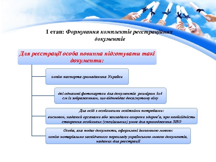  І етап: Формування комплектів реєстраційних документів Для реєстрації особа повинна підготувати такі документи: