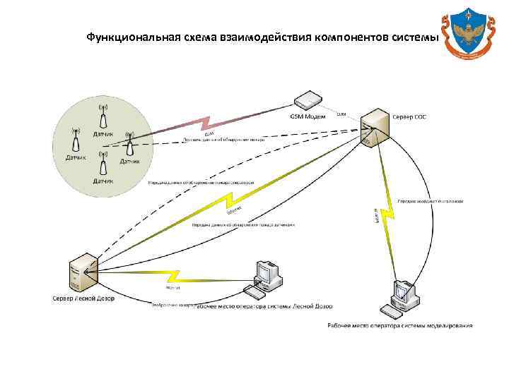 Функциональная схема взаимодействия компонентов системы 