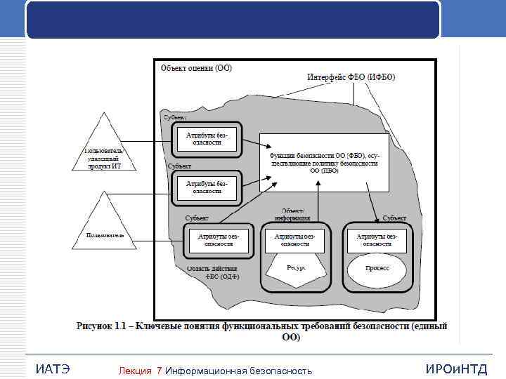 ИАТЭ Лекция 7 Информационная безопасность ИРОи. НТД 