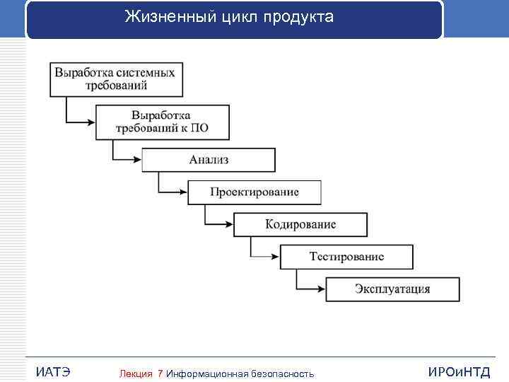 Жизненный цикл продукта ИАТЭ Лекция 7 Информационная безопасность ИРОи. НТД 