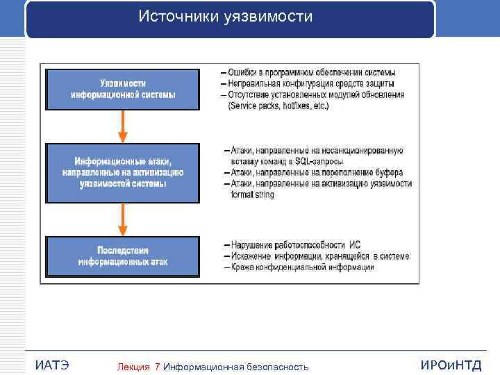 Источники уязвимости ИАТЭ Лекция 7 Информационная безопасность ИРОи. НТД 