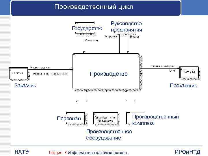 Производственный цикл Государство Руководство предприятия Производство Заказчик Поставщик Производственный комплекс Персонал Производственное оборудование ИАТЭ