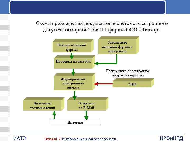 ИАТЭ Лекция 7 Информационная безопасность ИРОи. НТД 