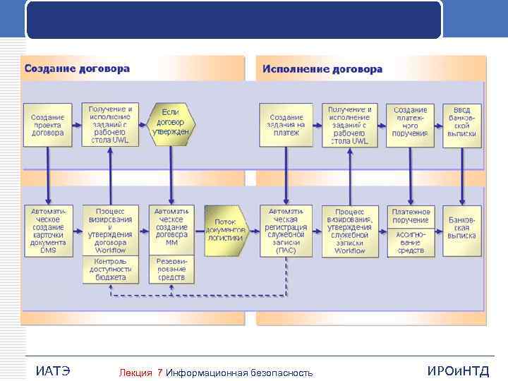 ИАТЭ Лекция 7 Информационная безопасность ИРОи. НТД 