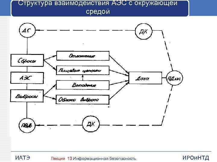 Структура взаимодействия АЭС с окружающей средой ИАТЭ Лекция 13 Информационная безопасность ИРОи. НТД 