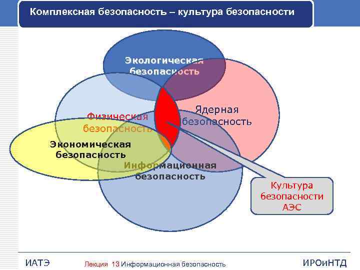 Комплексная безопасность – культура безопасности Экологическая безопасность Физическая безопасность Ядерная безопасность Экономическая безопасность Информационная