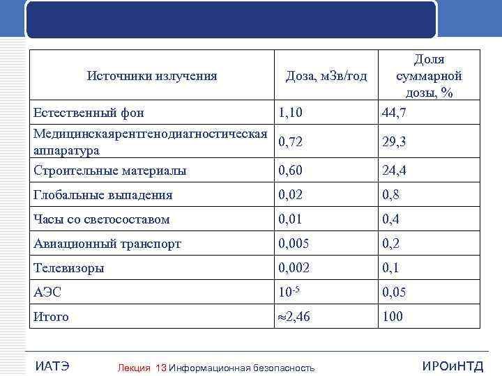 Источники излучения Доза, м. Зв/год Естественный фон 1, 10 Медицинская рентгенодиагностическая 0, 72 аппаратура