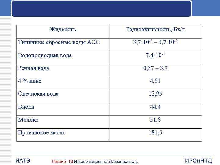 Жидкость Типичные сбросные воды АЭС Радиоактивность, Бк/л 3, 7· 10 -2 – 3, 7·