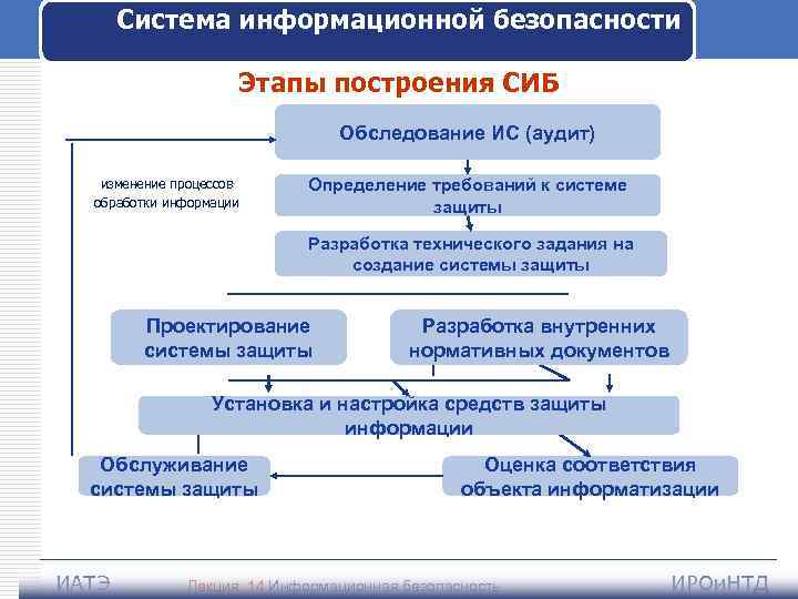 Система информационной безопасности Этапы построения СИБ Обследование ИС (аудит) изменение процессов обработки информации Определение