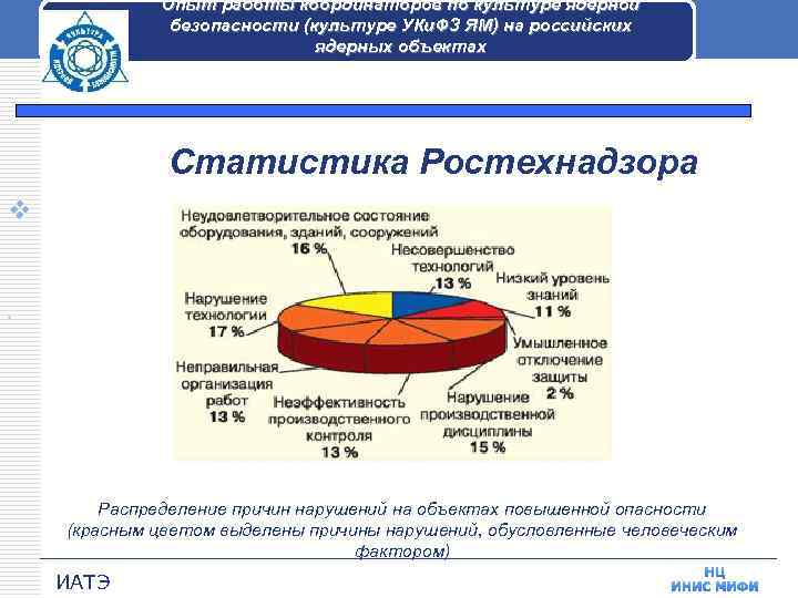 Опыт работы координаторов по культуре ядерной безопасности (культуре УКи. ФЗ ЯМ) на российских ядерных