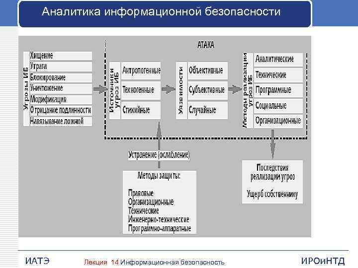 Аналитика информационной безопасности ИАТЭ Лекция 14 Информационная безопасность ИРОи. НТД 
