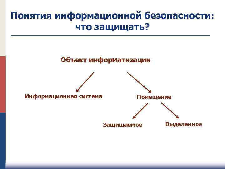 Понятия информационной безопасности: что защищать? Объект информатизации Информационная система Помещение Защищаемое Выделенное 