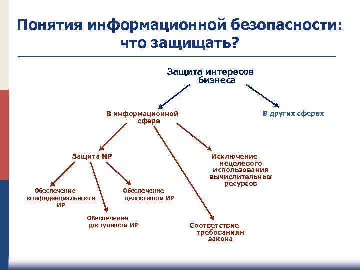 Понятия информационной безопасности: что защищать? Защита интересов бизнеса В других сферах В информационной сфере