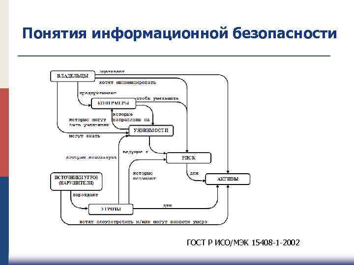 Понятия информационной безопасности ГОСТ Р ИСО/МЭК 15408 -1 -2002 