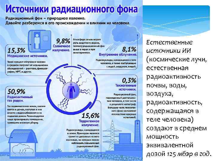 Естественные источники ИИ (космические лучи, естественная радиоактивность почвы, воды, воздуха, радиоактивность, содержащаяся в теле