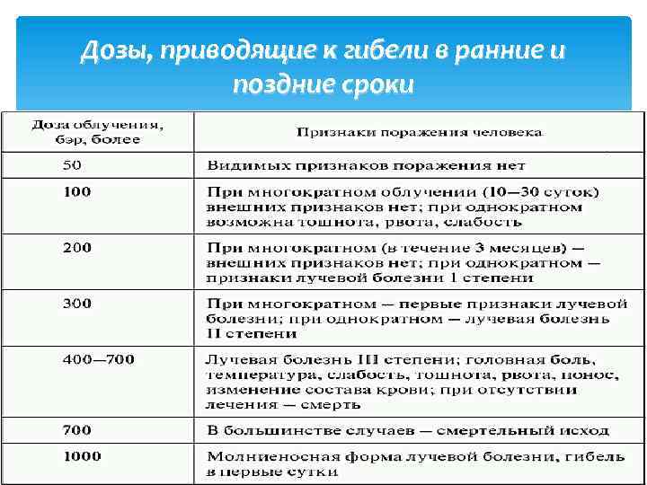 Дозы, приводящие к гибели в ранние и поздние сроки 
