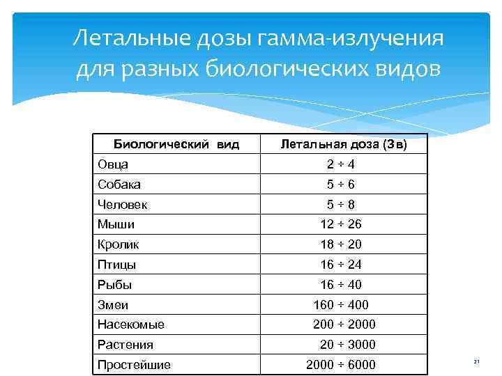 Летальные дозы гамма-излучения для разных биологических видов Биологический вид Летальная доза (Зв) Овца 2÷