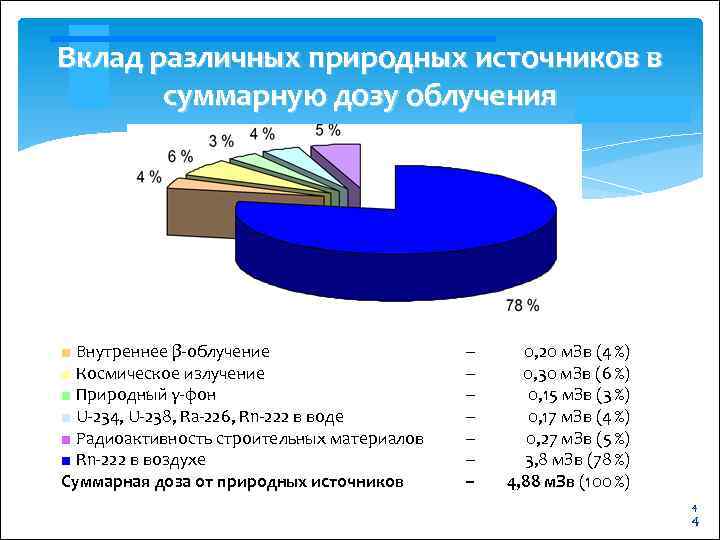 Вклад различных природных источников в суммарную дозу облучения ■ Внутреннее β-облучение ■ Космическое излучение