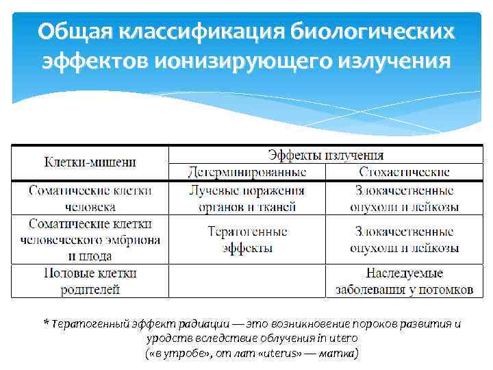 Общая классификация биологических эффектов ионизирующего излучения * Тератогенный эффект радиации — это возникновение пороков