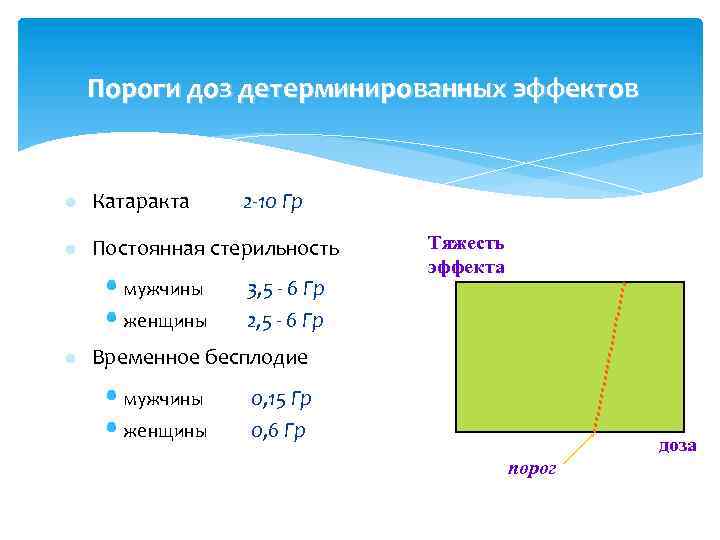 Пороги доз детерминированных эффектов l Катаракта 2 -10 Гр l Постоянная стерильность Тяжесть эффекта