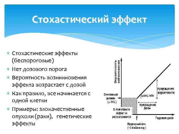 Стохастический эффект Стохастические эффекты (беспороговые) Нет дозового порога Вероятность возникновения эффекта возрастает с дозой