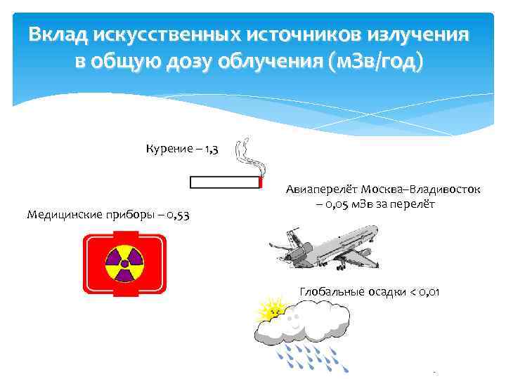 Вклад искусственных источников излучения в общую дозу облучения (м. Зв/год) Курение – 1, 3