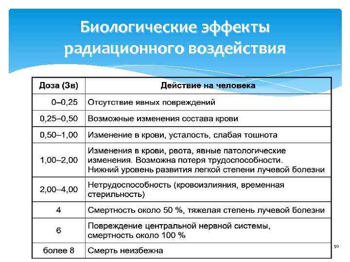 Биологические эффекты радиационного воздействия 50 