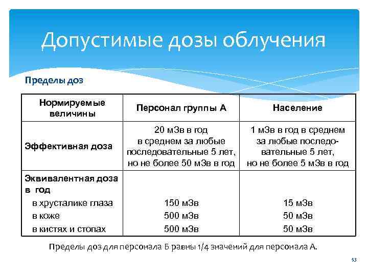 Допустимые дозы облучения Пределы доз Нормируемые величины Эффективная доза Эквивалентная доза в год в