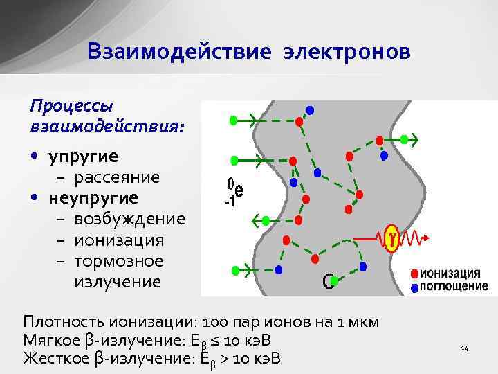 Взаимодействие электронов Процессы взаимодействия: • упругие − рассеяние • неупругие − возбуждение − ионизация