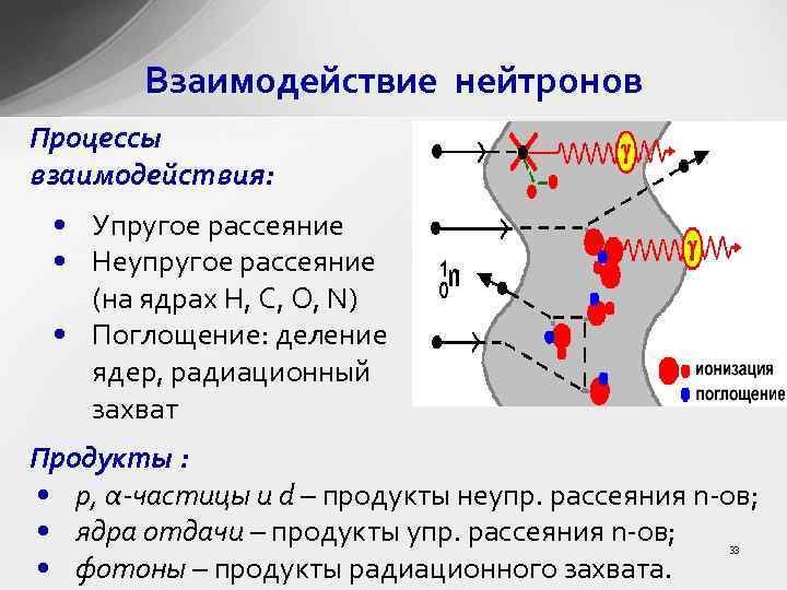 Взаимодействие нейтронов Процессы взаимодействия: • Упругое рассеяние • Неупругое рассеяние (на ядрах H, C,