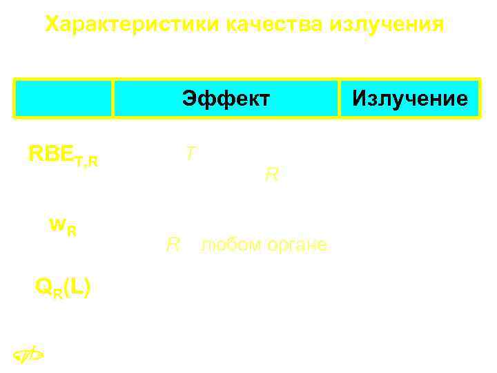 Характеристики качества излучения Эффект RBET, R w. R QR(L) Конкретный эффект в органе T