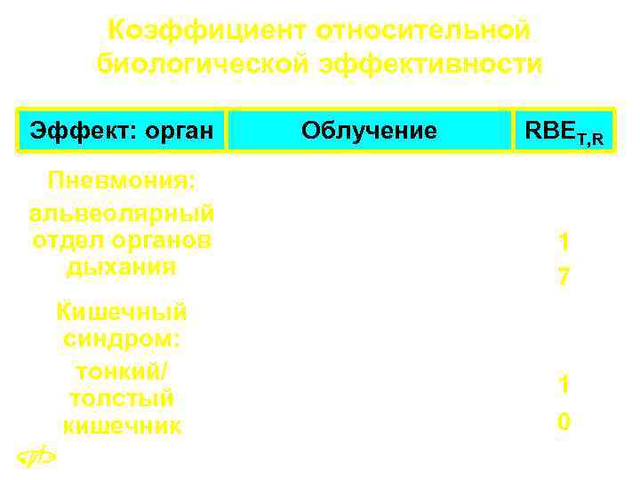 Коэффициент относительной биологической эффективности Эффект: орган Пневмония: альвеолярный отдел органов дыхания Кишечный синдром: тонкий/