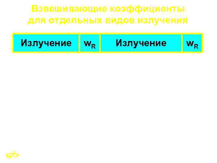 Взвешивающие коэффициенты для отдельных видов излучения Излучение Фотоны w. R 1 Электроны и позитроны