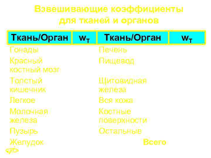 Взвешивающие коэффициенты для тканей и органов Ткань/Орган Гонады Красный костный мозг Толстый кишечник Легкое