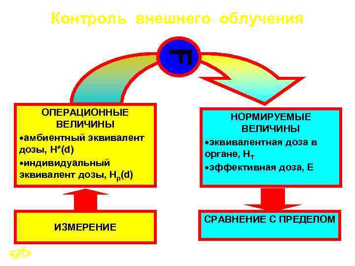 Контроль внешнего облучения ОПЕРАЦИОННЫЕ ВЕЛИЧИНЫ ·амбиентный эквивалент дозы, H*(d) ·индивидуальный эквивалент дозы, Hp(d) ИЗМЕРЕНИЕ