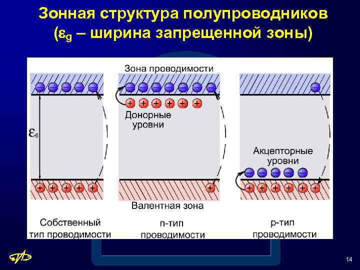 Зонная структура полупроводников ( g – ширина запрещенной зоны) 14 