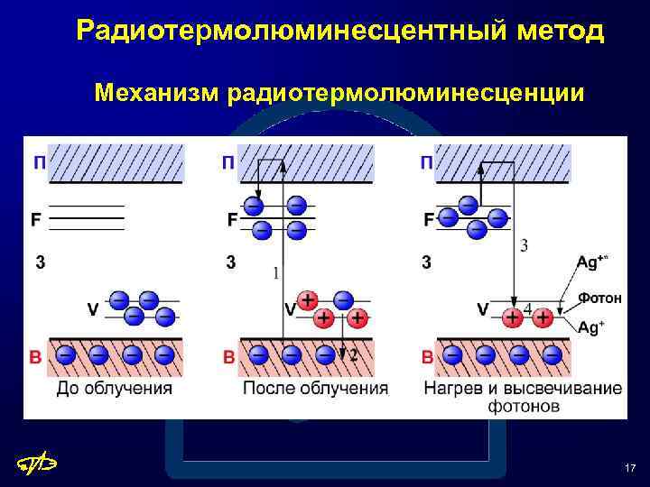 Радиотермолюминесцентный метод Механизм радиотермолюминесценции 17 