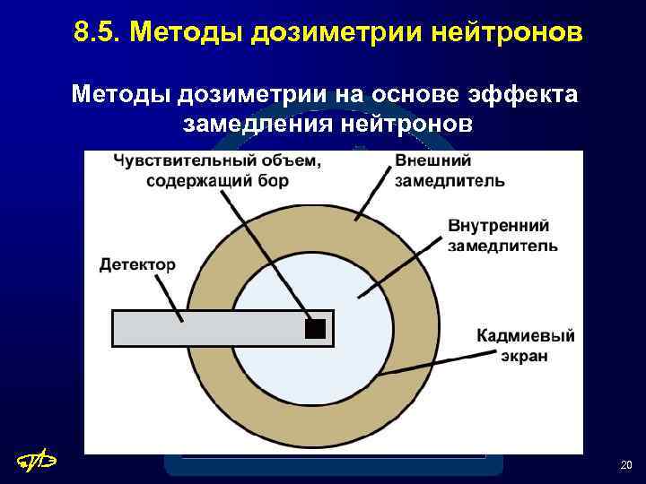 8. 5. Методы дозиметрии нейтронов Методы дозиметрии на основе эффекта замедления нейтронов 20 
