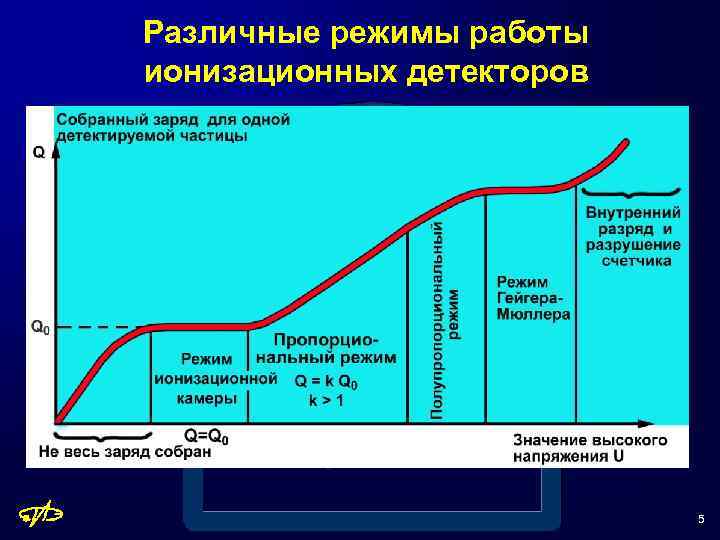 Различные режимы работы ионизационных детекторов 5 