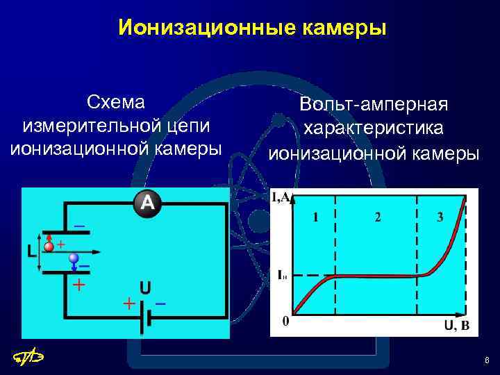 Ионизационные камеры Схема измерительной цепи ионизационной камеры Вольт-амперная характеристика ионизационной камеры 6 