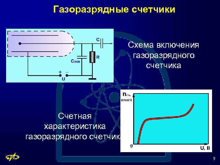Газоразрядные счетчики Схема включения газоразрядного счетчика Счетная характеристика газоразрядного счетчика 9 