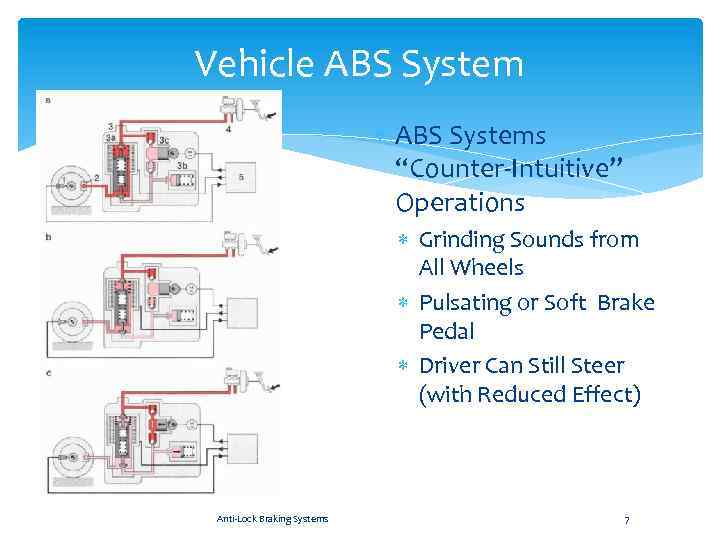 Vehicle ABS Systems “Counter-Intuitive” Operations Grinding Sounds from All Wheels Pulsating or Soft Brake